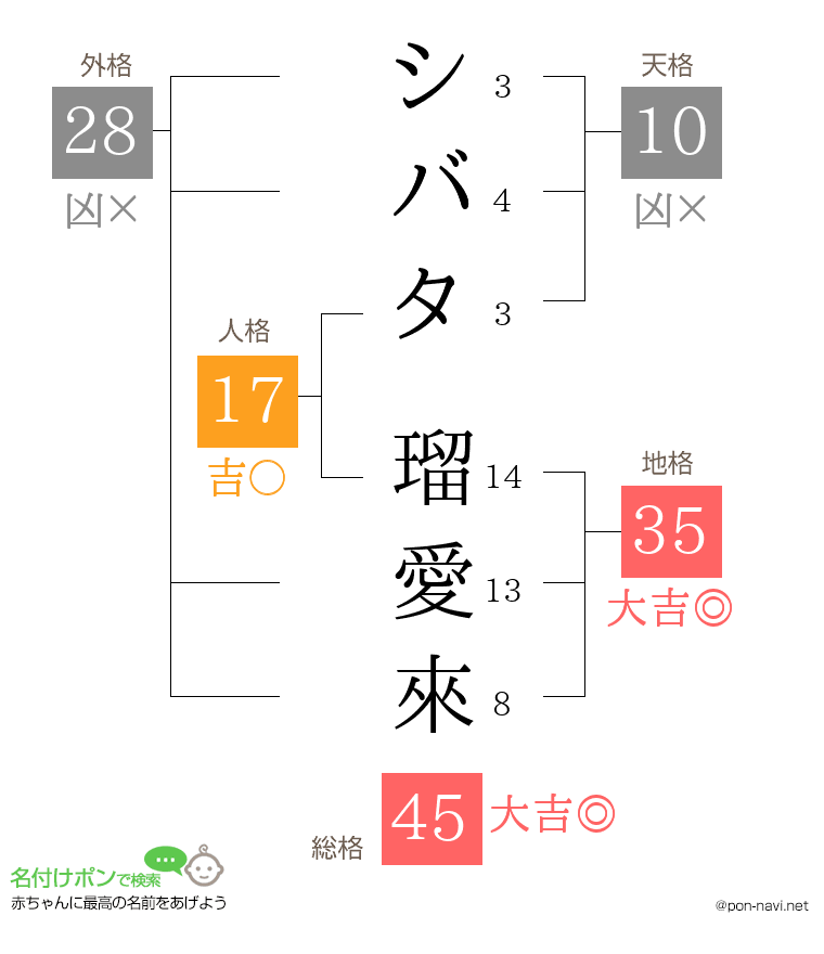 シバタ 瑠愛來さんの姓名判断結果