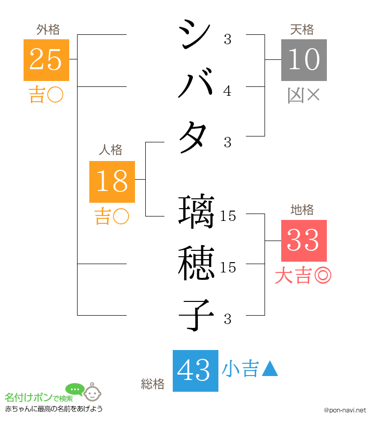 シバタ 璃穂子さんの姓名判断結果