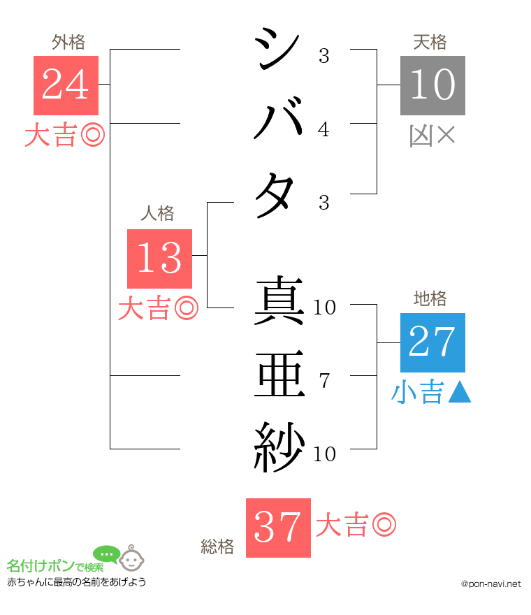 シバタ 真亜紗さんの姓名判断結果