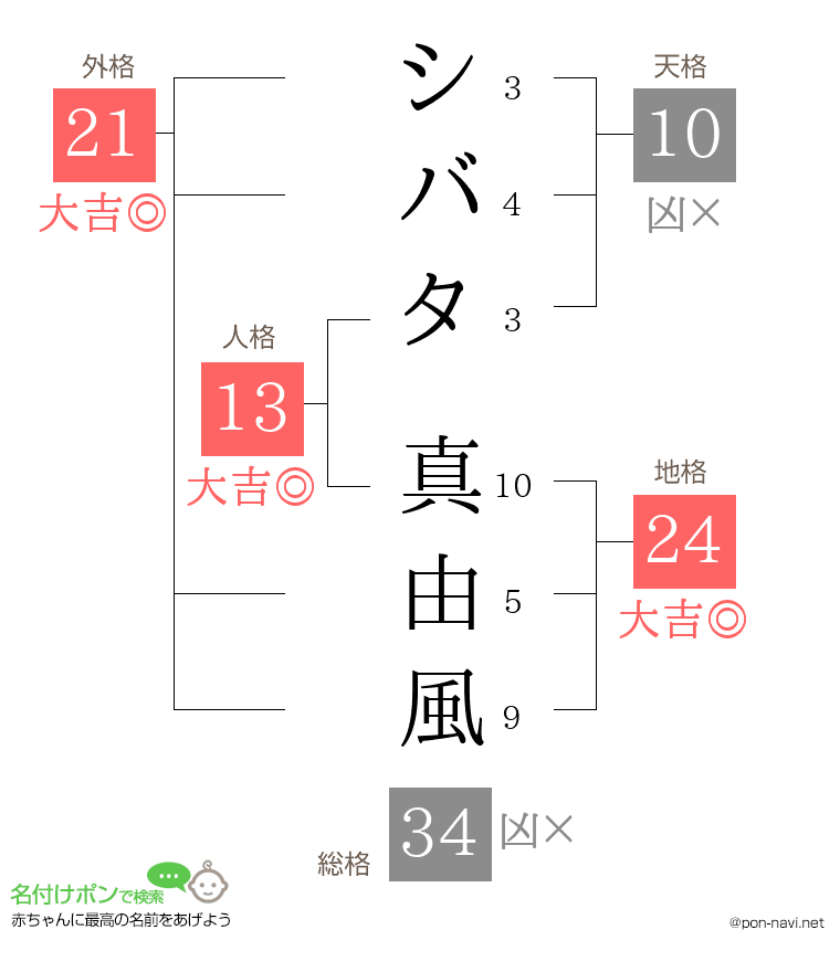シバタ 真由風さんの姓名判断結果