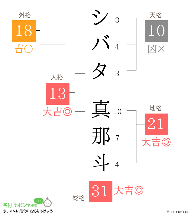 シバタ 真那斗さんの姓名判断結果