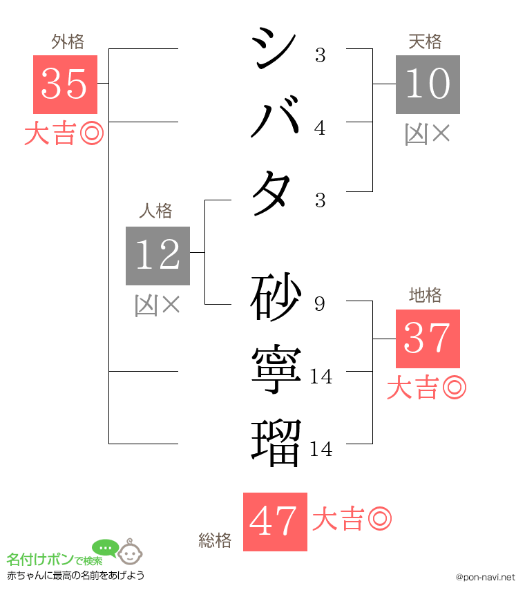 シバタ 砂寧瑠さんの姓名判断結果
