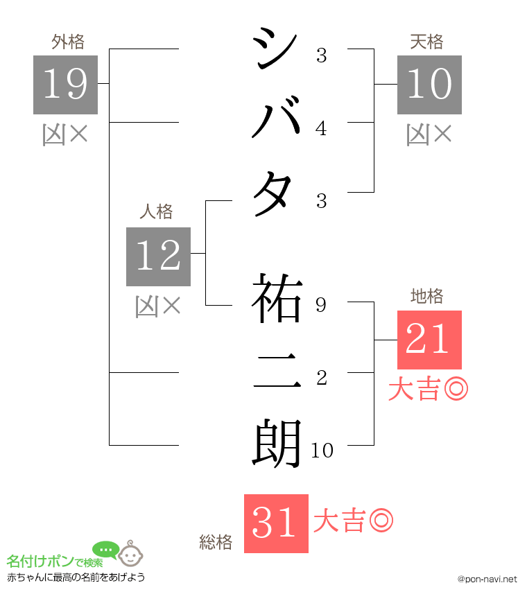 シバタ 祐二朗さんの姓名判断結果