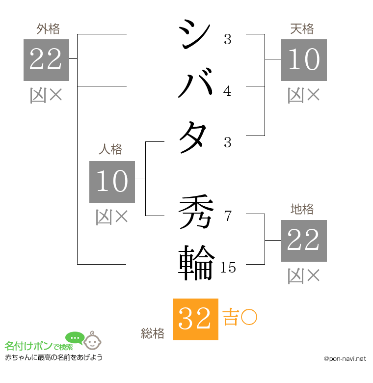 シバタ 秀輪さんの姓名判断結果