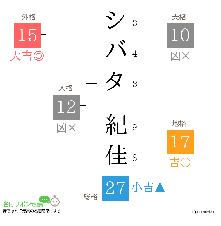 シバタ 紀佳さんの姓名判断結果