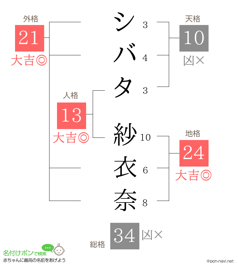 シバタ 紗衣奈さんの姓名判断結果