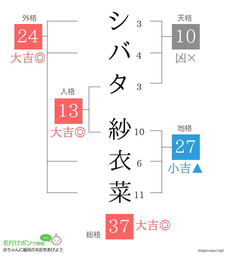 シバタ 紗衣菜さんの姓名判断結果