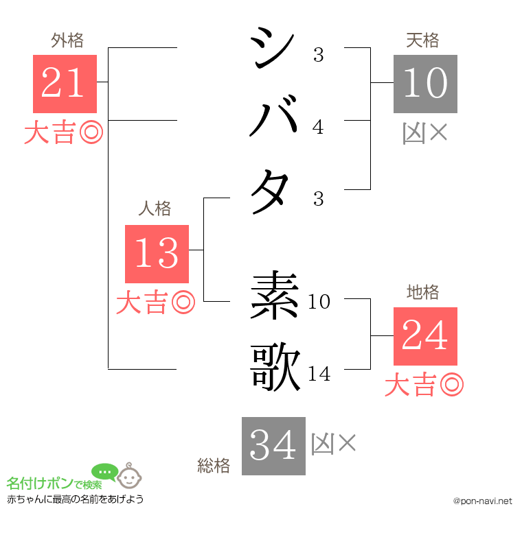 シバタ 素歌さんの姓名判断結果