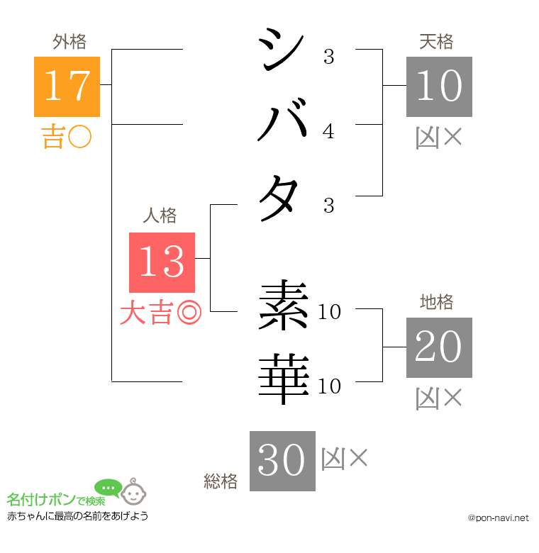 シバタ 素華さんの姓名判断結果