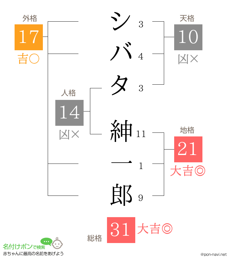 シバタ 紳一郎さんの姓名判断結果