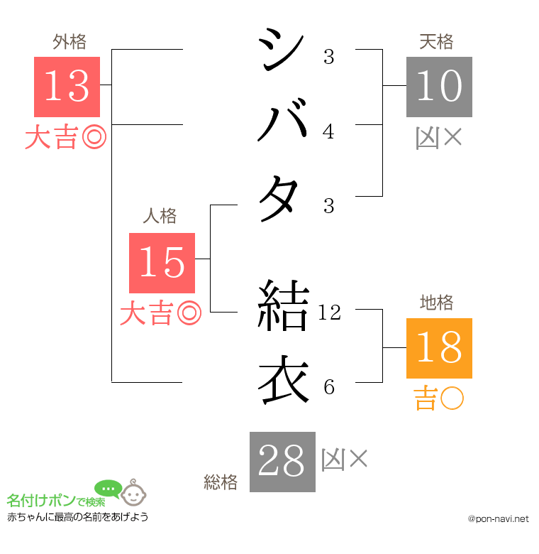 シバタ 結衣さんの姓名判断結果