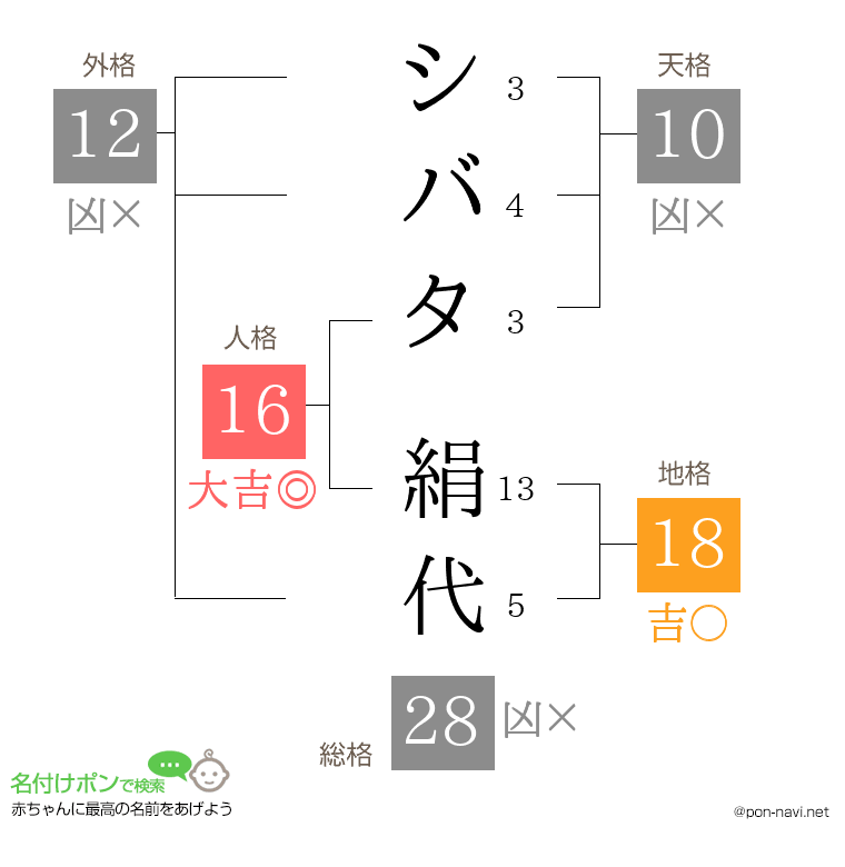 シバタ 絹代さんの姓名判断結果