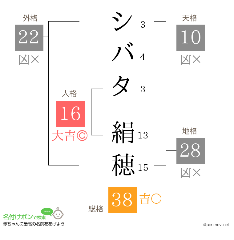 シバタ 絹穂さんの姓名判断結果