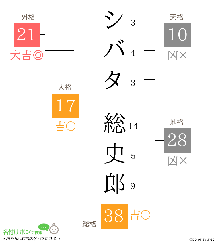シバタ 総史郎さんの姓名判断結果