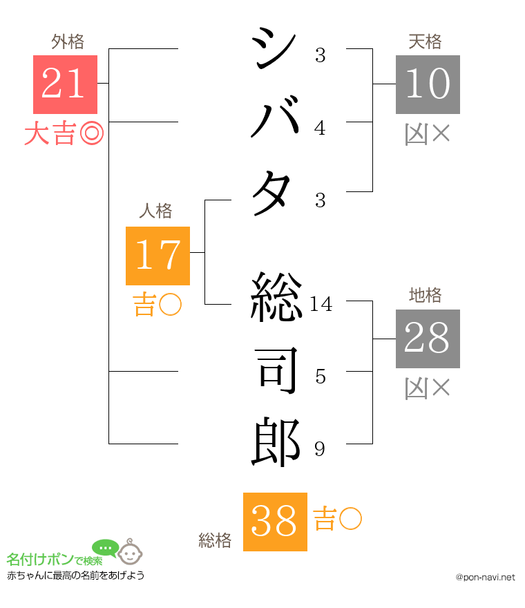シバタ 総司郎さんの姓名判断結果