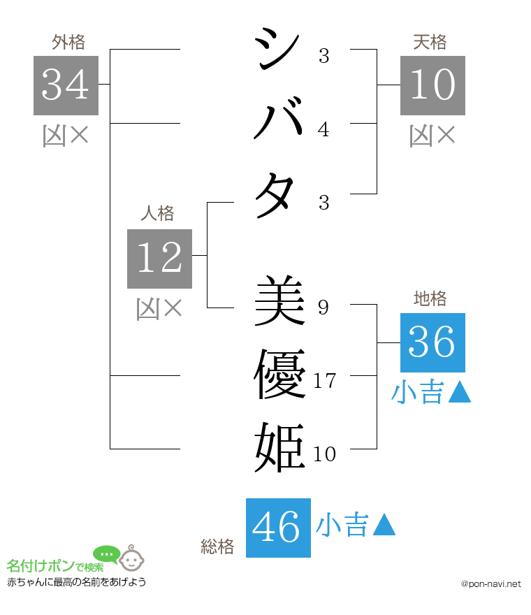 シバタ 美優姫さんの姓名判断結果