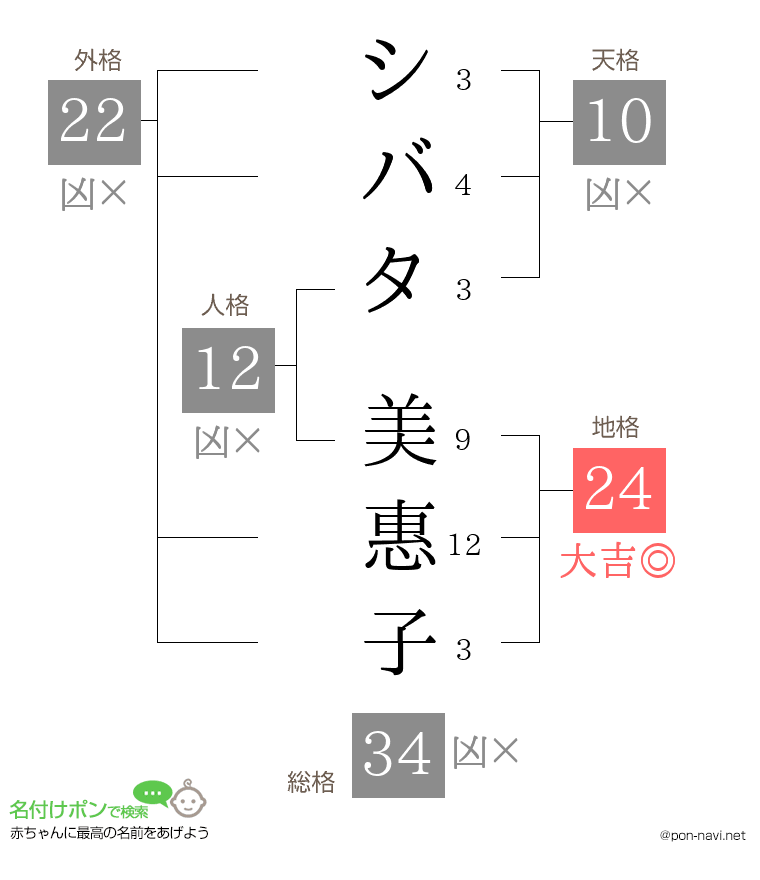 シバタ 美惠子さんの姓名判断結果