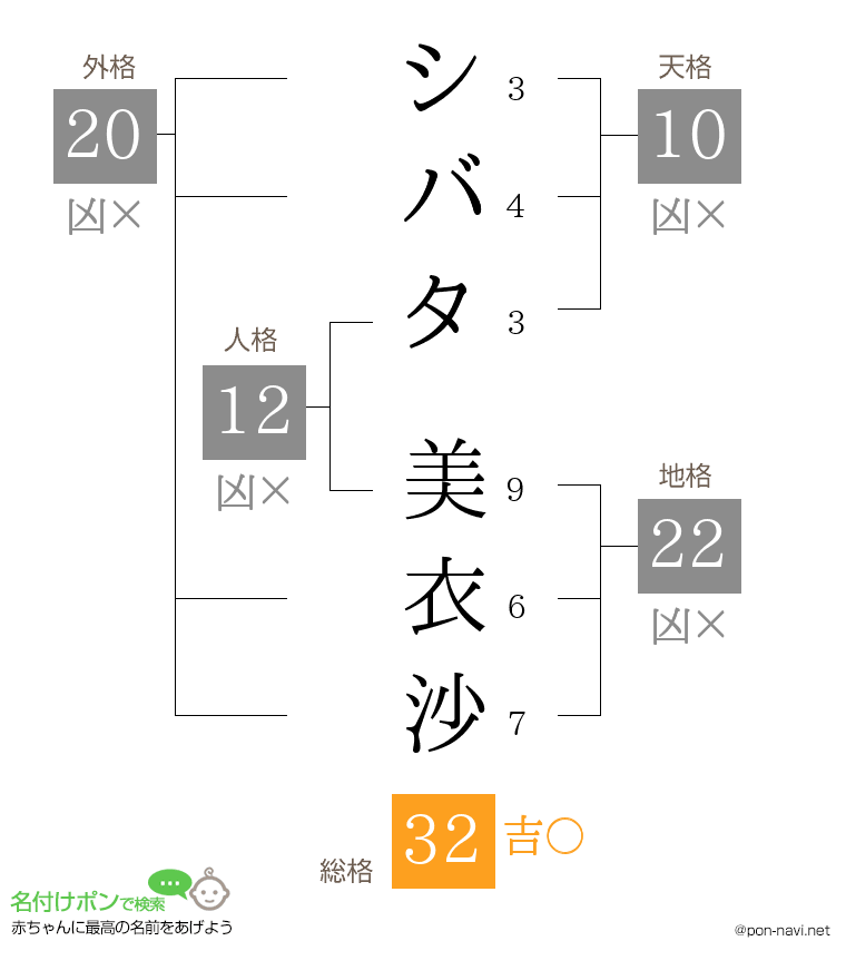 シバタ 美衣沙さんの姓名判断結果