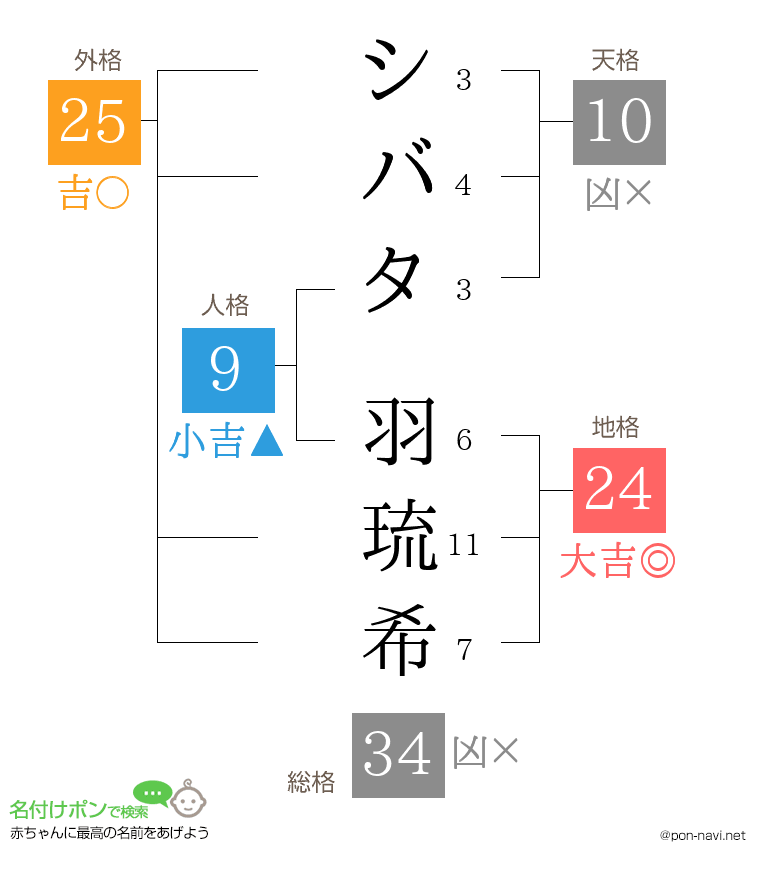 シバタ 羽琉希さんの姓名判断結果