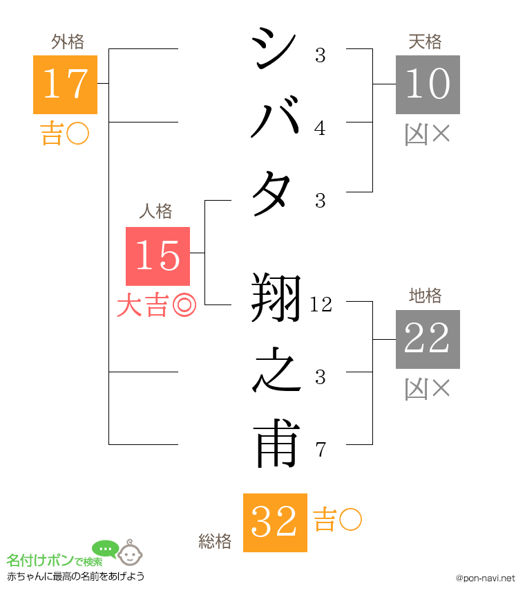 シバタ 翔之甫さんの姓名判断結果