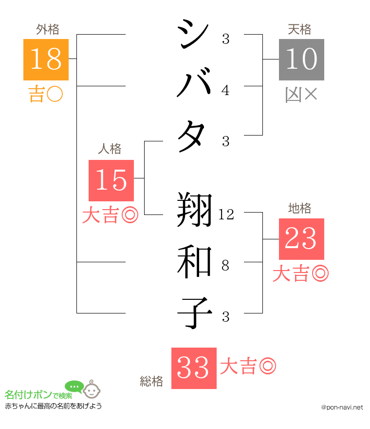 シバタ 翔和子さんの姓名判断結果