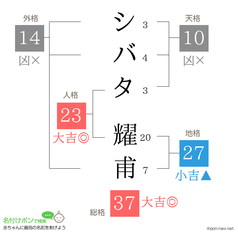 シバタ 耀甫さんの姓名判断結果