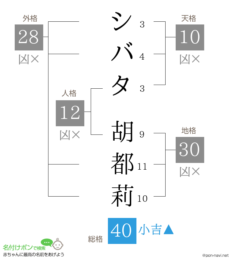 シバタ 胡都莉さんの姓名判断結果