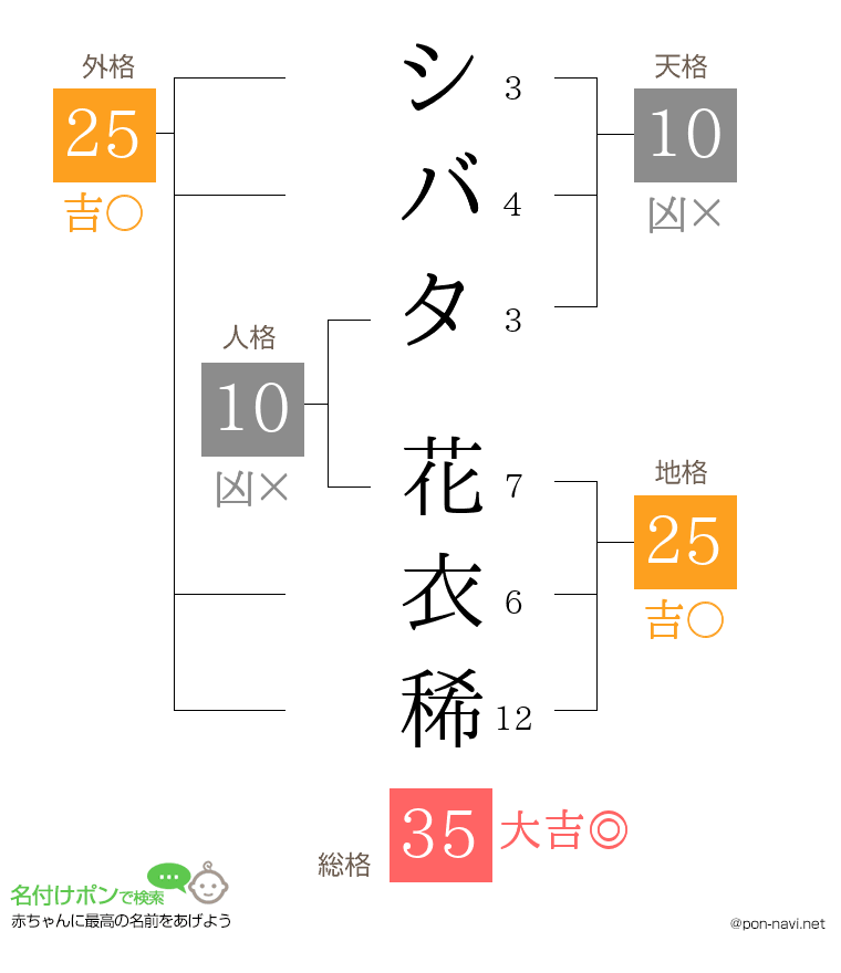 シバタ 花衣稀さんの姓名判断結果