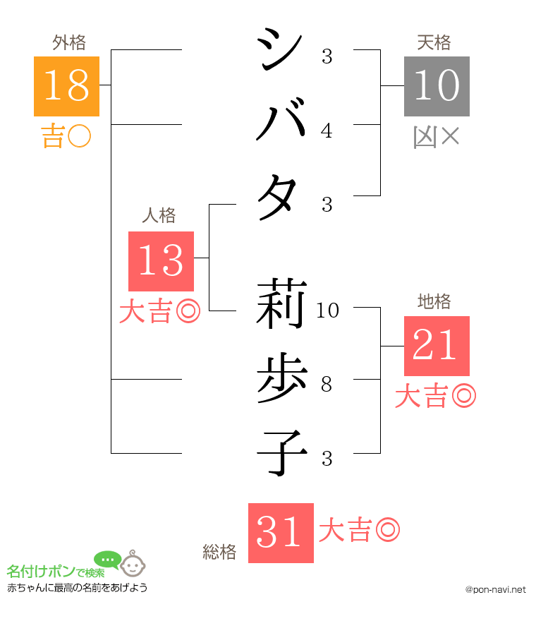 シバタ 莉歩子さんの姓名判断結果