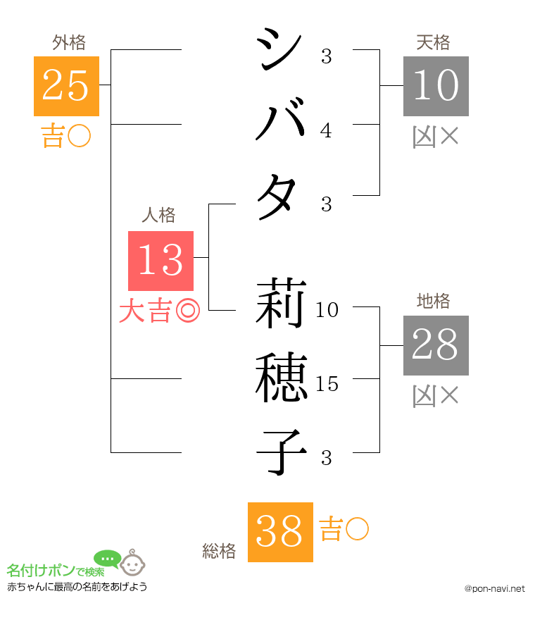シバタ 莉穂子さんの姓名判断結果