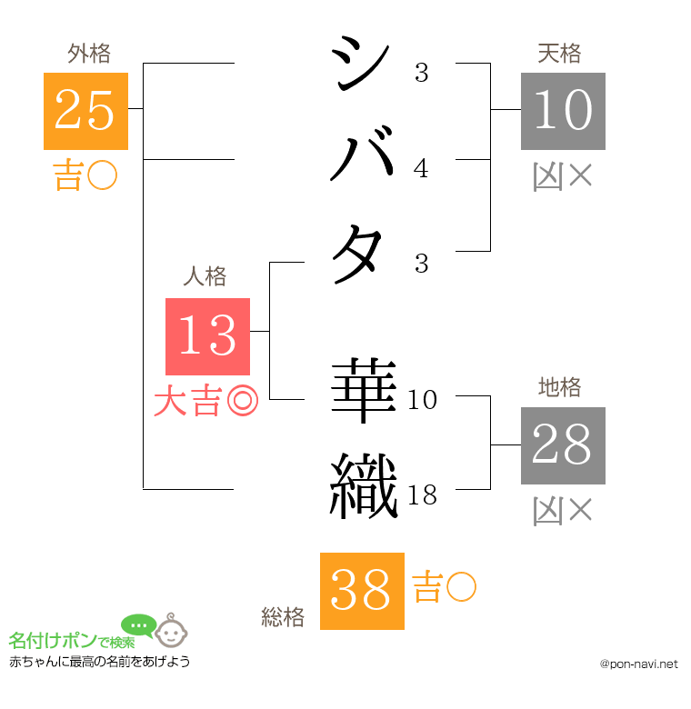 シバタ 華織さんの姓名判断結果