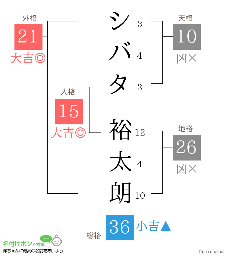 シバタ 裕太朗さんの姓名判断結果