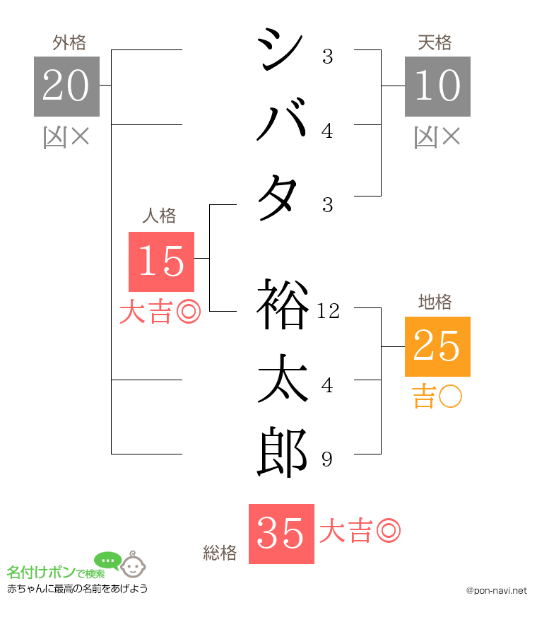 シバタ 裕太郎さんの姓名判断結果