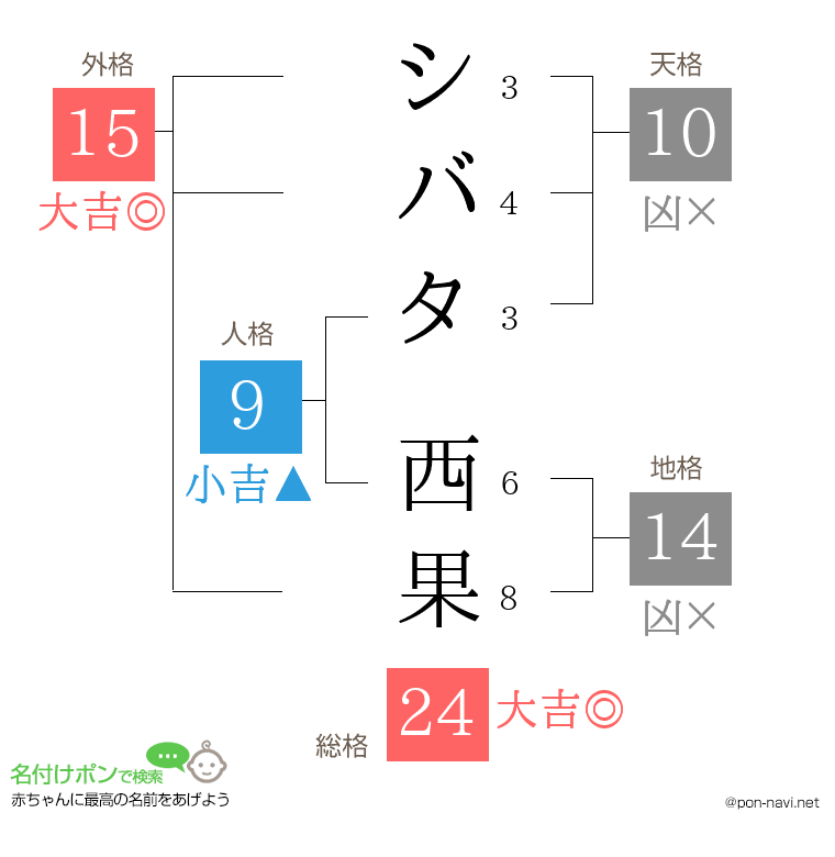 シバタ 西果さんの姓名判断結果
