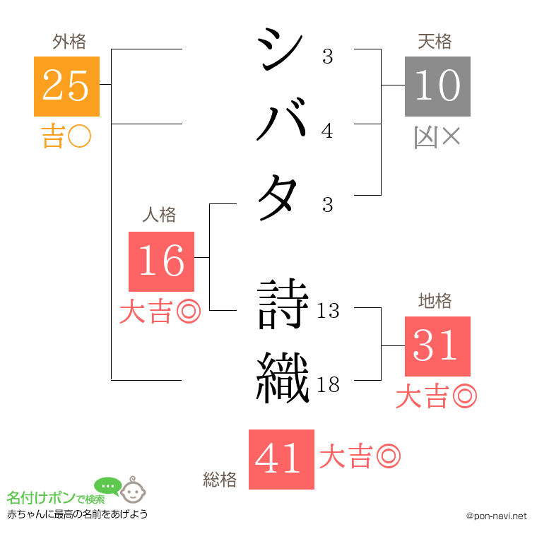 シバタ 詩織さんの姓名判断結果