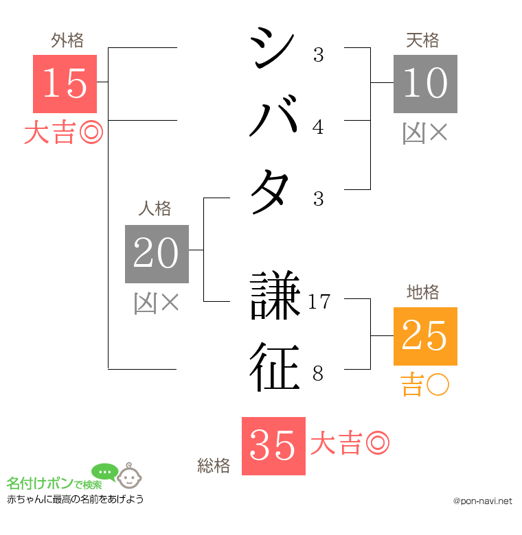 シバタ 謙征さんの姓名判断結果