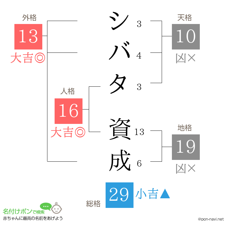 シバタ 資成さんの姓名判断結果