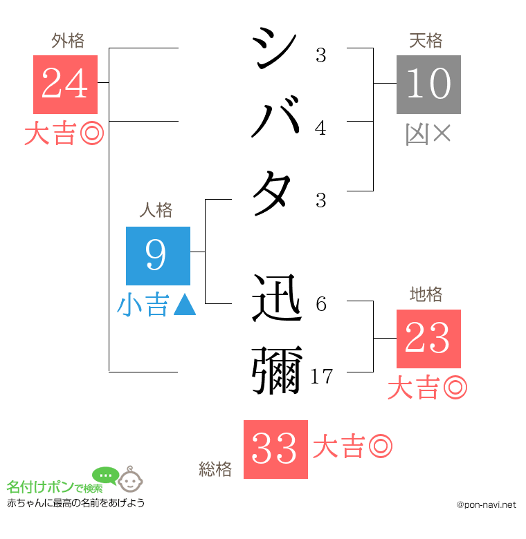 シバタ 迅彌さんの姓名判断結果