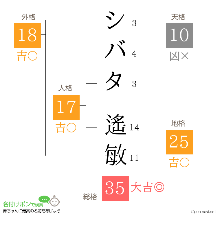 シバタ 遙敏さんの姓名判断結果