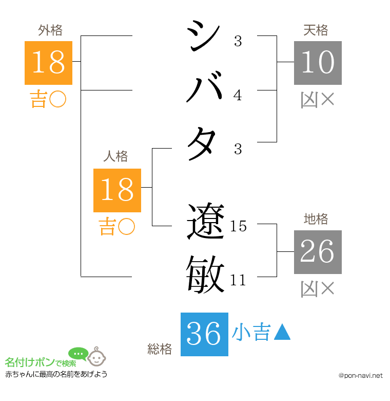 シバタ 遼敏さんの姓名判断結果