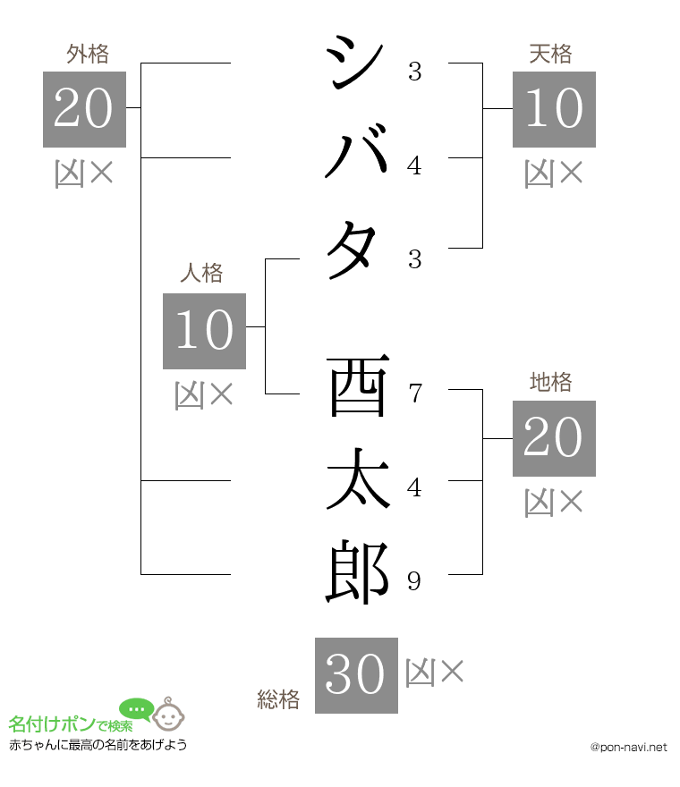 シバタ 酉太郎さんの姓名判断結果