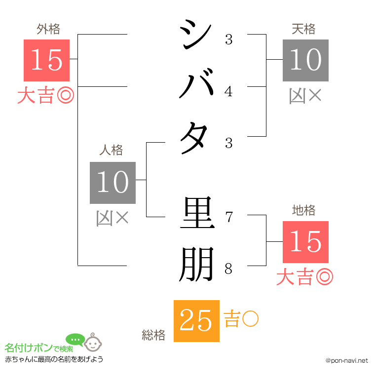 シバタ 里朋さんの姓名判断結果