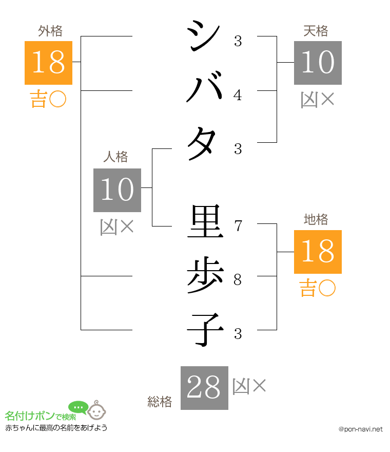 シバタ 里歩子さんの姓名判断結果