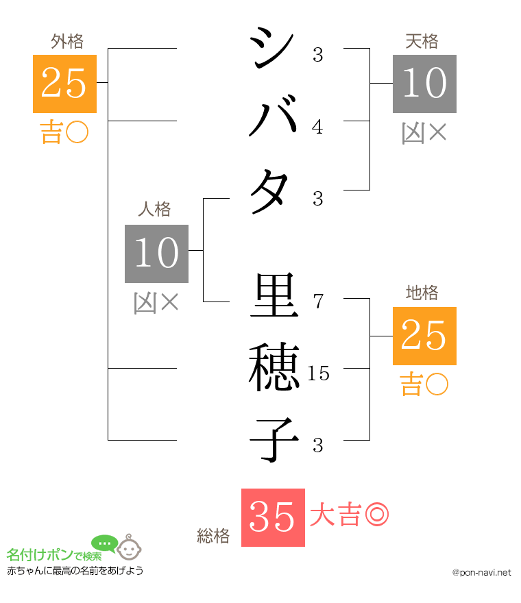 シバタ 里穂子さんの姓名判断結果