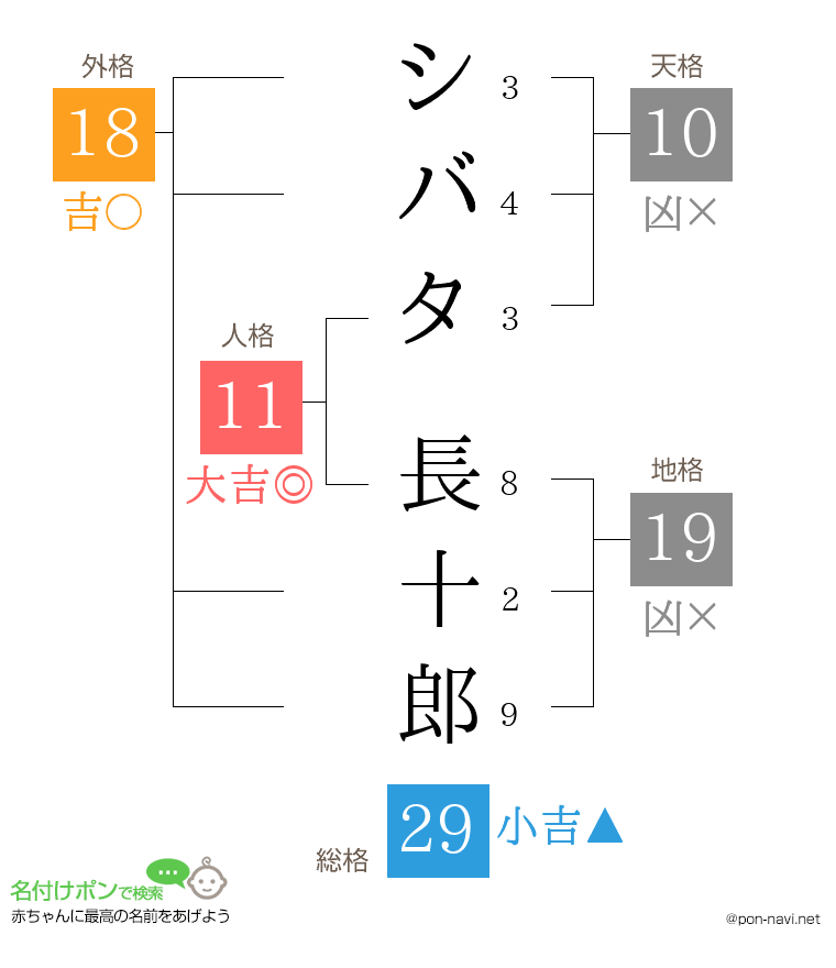 シバタ 長十郎さんの姓名判断結果