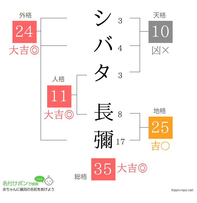 シバタ 長彌さんの姓名判断結果