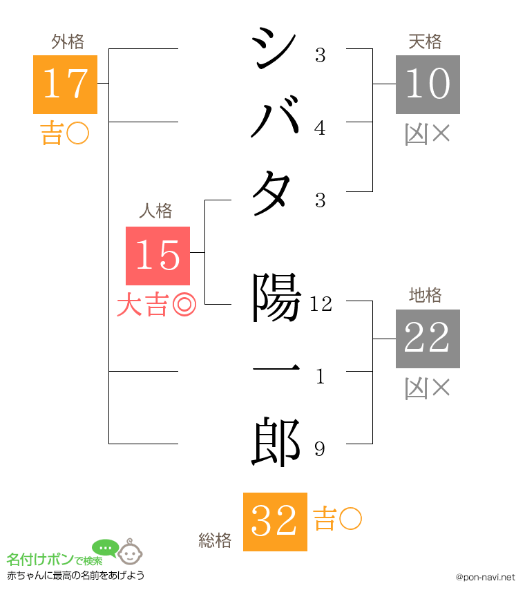 シバタ 陽一郎さんの姓名判断結果