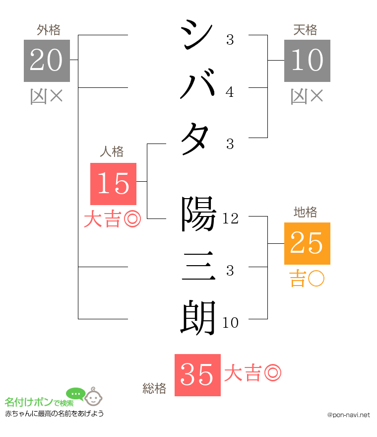 シバタ 陽三朗さんの姓名判断結果