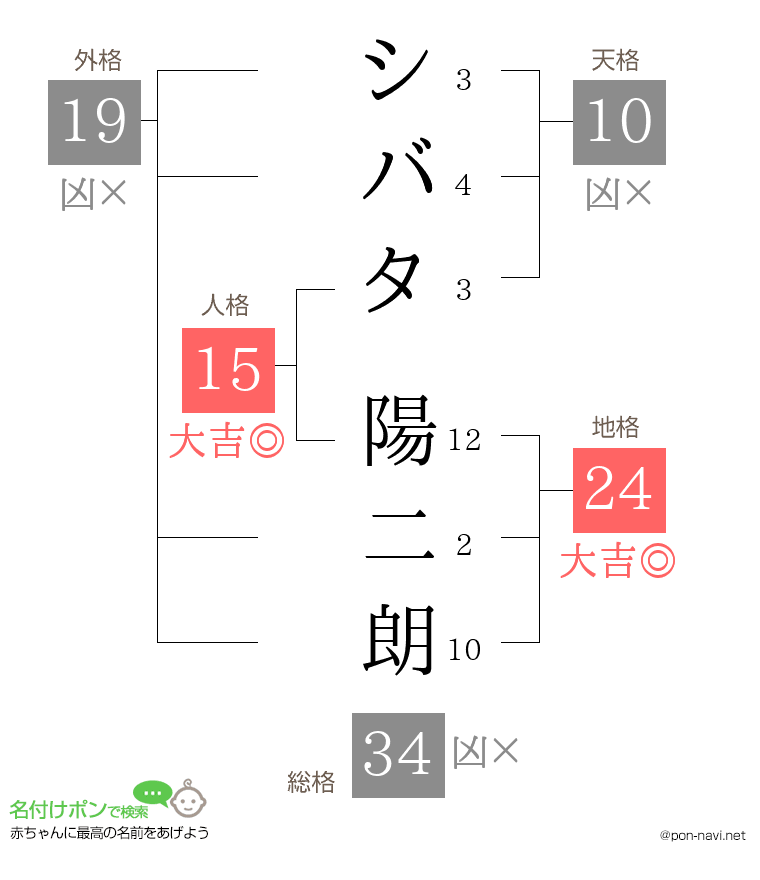 シバタ 陽二朗さんの姓名判断結果