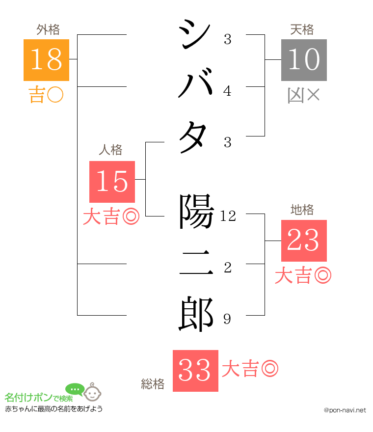 シバタ 陽二郎さんの姓名判断結果
